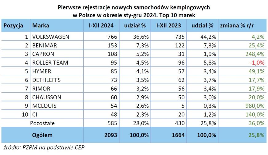 Raport rejestracji PGC i PZPM - jaki był 2024 rok? 1